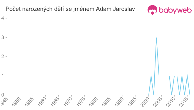 Počet dětí narozených se jménem Adam Jaroslav