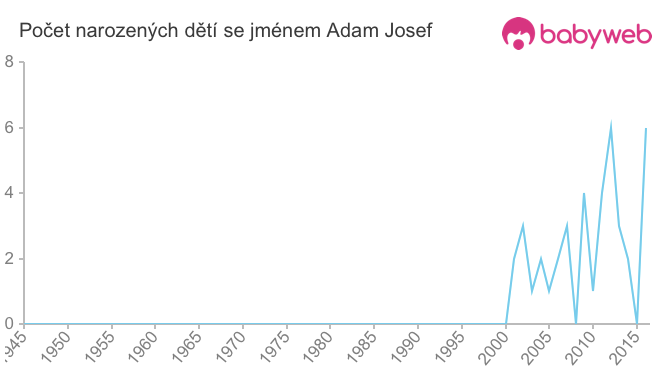 Počet dětí narozených se jménem Adam Josef