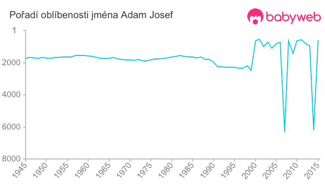 Pořadí oblíbenosti jména Adam Josef