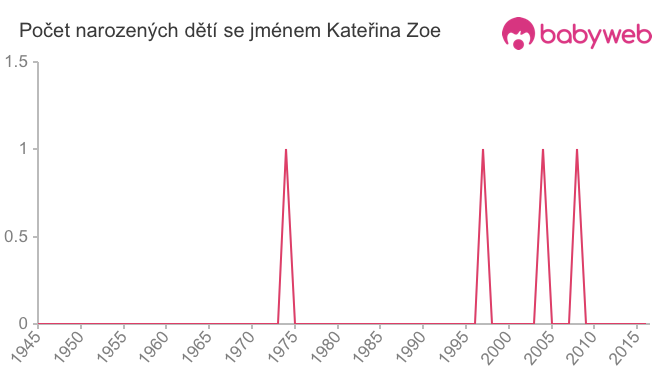 Počet dětí narozených se jménem Kateřina Zoe