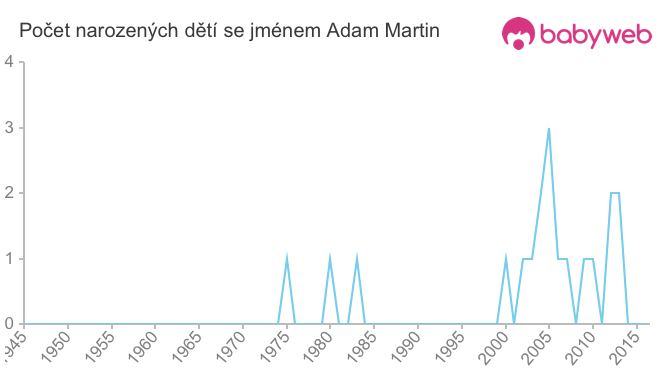 Počet dětí narozených se jménem Adam Martin