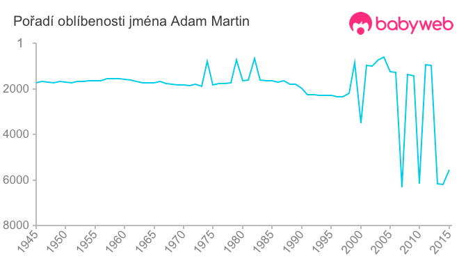 Pořadí oblíbenosti jména Adam Martin