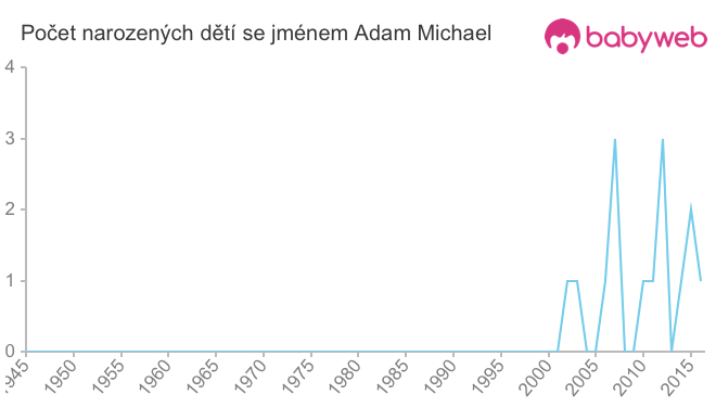 Počet dětí narozených se jménem Adam Michael