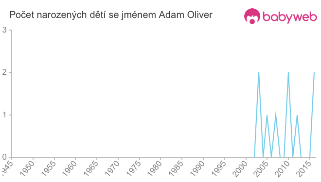 Počet dětí narozených se jménem Adam Oliver