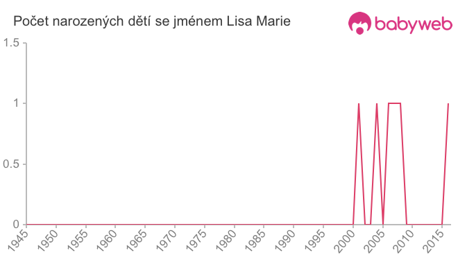 Počet dětí narozených se jménem Lisa Marie
