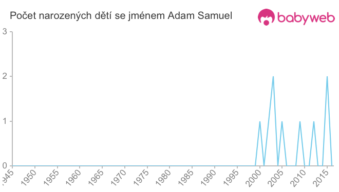 Počet dětí narozených se jménem Adam Samuel
