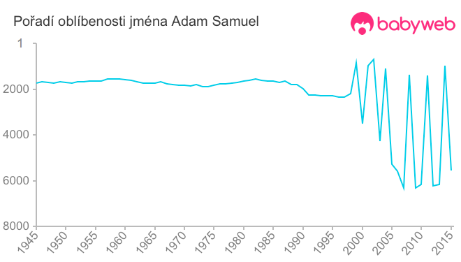 Pořadí oblíbenosti jména Adam Samuel