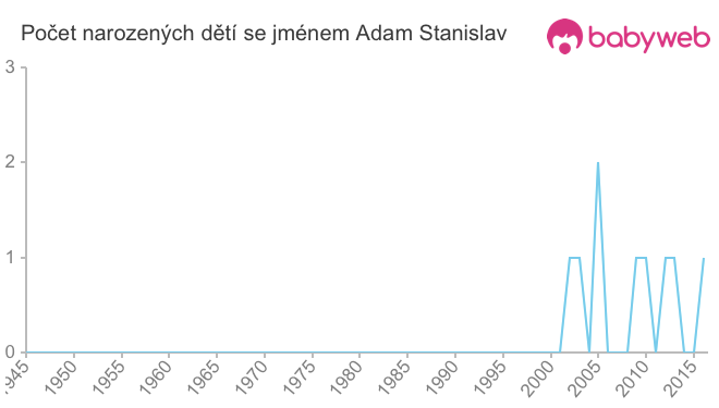 Počet dětí narozených se jménem Adam Stanislav