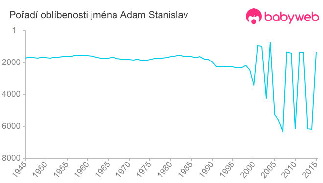 Pořadí oblíbenosti jména Adam Stanislav