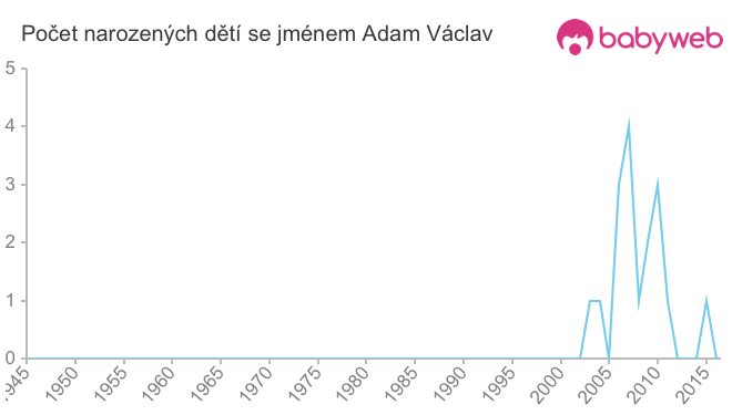 Počet dětí narozených se jménem Adam Václav