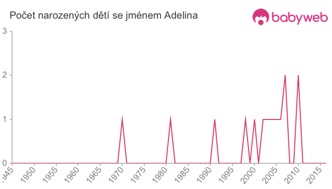 Počet dětí narozených se jménem Adelina