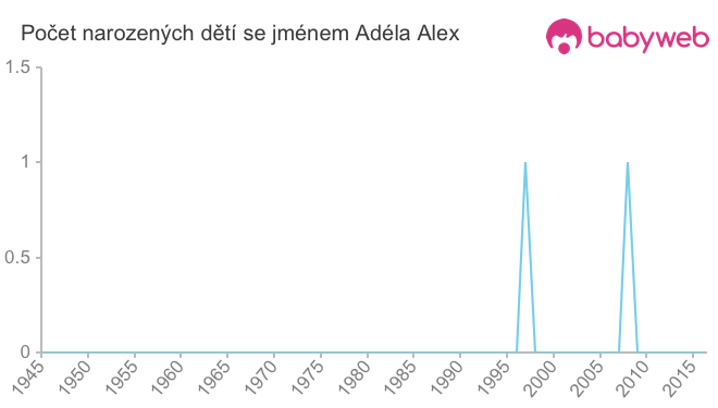 Počet dětí narozených se jménem Adéla Alex