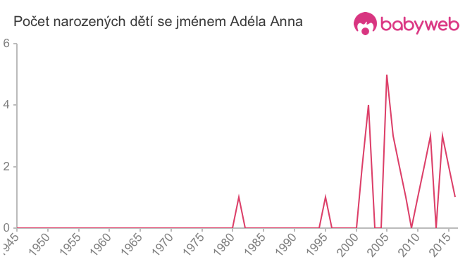 Počet dětí narozených se jménem Adéla Anna