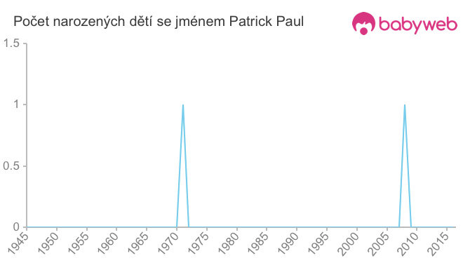 Počet dětí narozených se jménem Patrick Paul