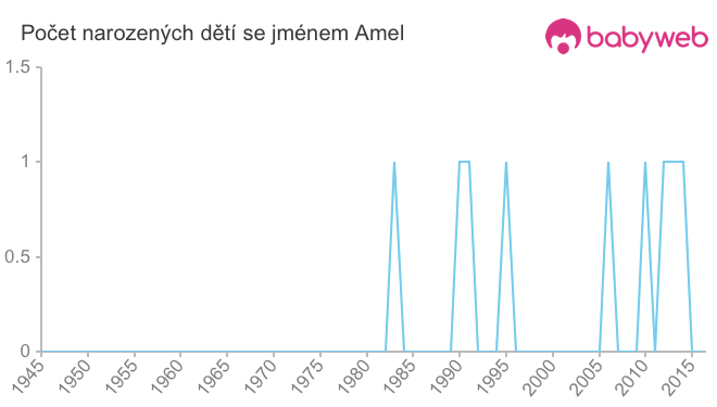 Počet dětí narozených se jménem Amel