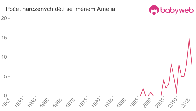 Počet dětí narozených se jménem Amelia