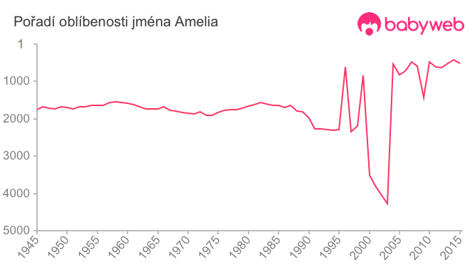 Pořadí oblíbenosti jména Amelia