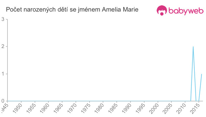 Počet dětí narozených se jménem Amelia Marie