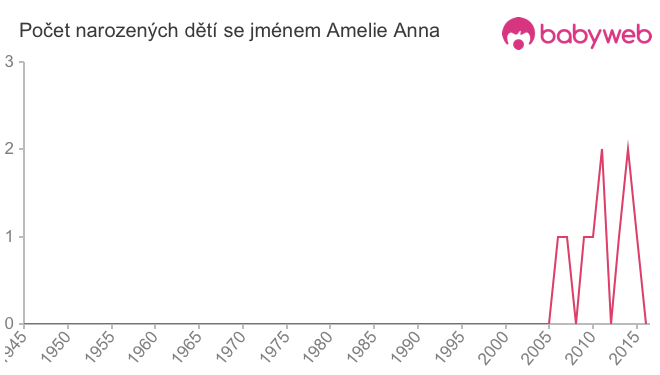 Počet dětí narozených se jménem Amelie Anna