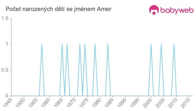 Počet dětí narozených se jménem Amer