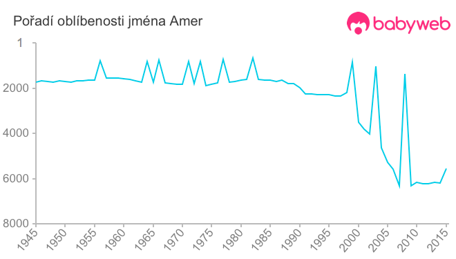 Pořadí oblíbenosti jména Amer