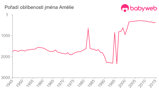 Pořadí oblíbenosti jména Amélie