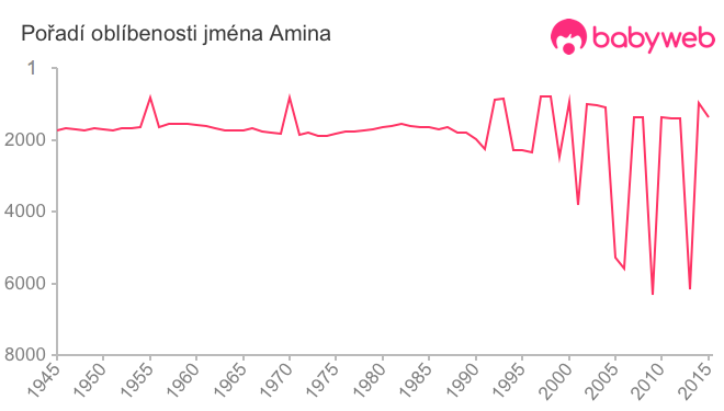 Pořadí oblíbenosti jména Amina