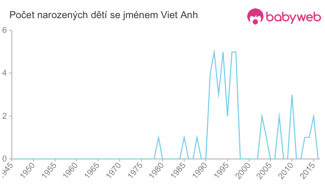 Počet dětí narozených se jménem Viet Anh