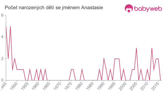 Počet dětí narozených se jménem Anastasie Počet dětí narozených se jménem Anastasie
