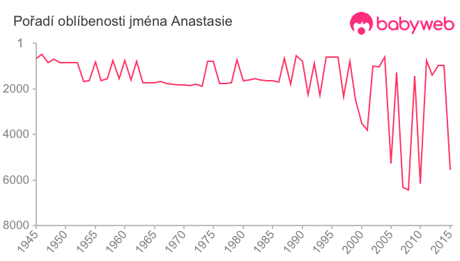 Pořadí oblíbenosti jména Anastasie