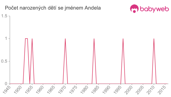 Počet dětí narozených se jménem Andela