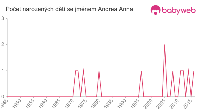 Počet dětí narozených se jménem Andrea Anna