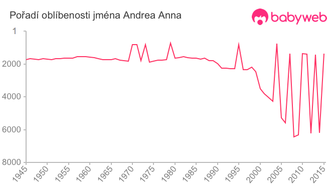 Pořadí oblíbenosti jména Andrea Anna