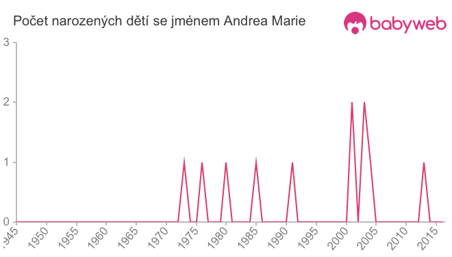Počet dětí narozených se jménem Andrea Marie