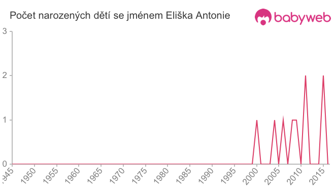 Počet dětí narozených se jménem Eliška Antonie