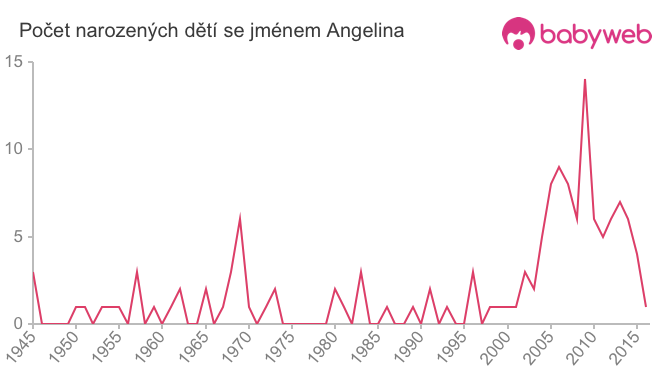 Počet dětí narozených se jménem Angelina
