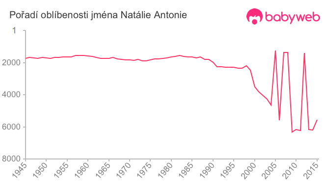 Pořadí oblíbenosti jména Natálie Antonie