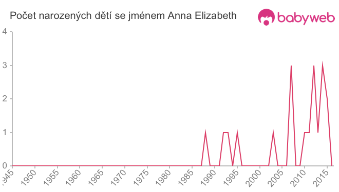 Počet dětí narozených se jménem Anna Elizabeth