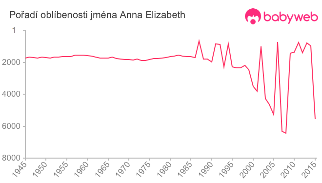 Pořadí oblíbenosti jména Anna Elizabeth