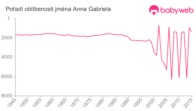 Pořadí oblíbenosti jména Anna Gabriela