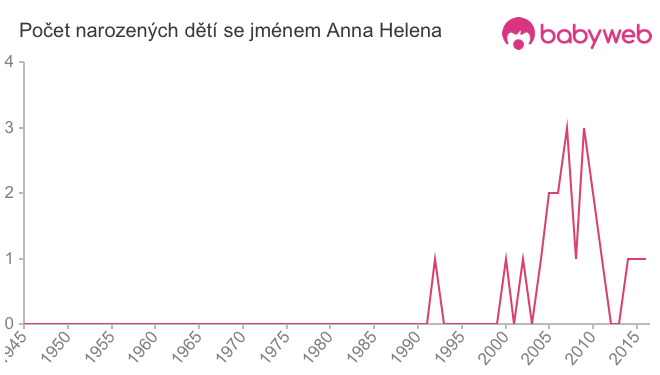 Počet dětí narozených se jménem Anna Helena
