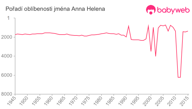 Pořadí oblíbenosti jména Anna Helena