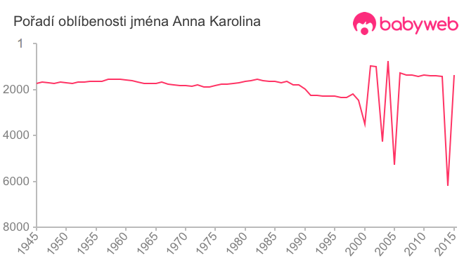 Pořadí oblíbenosti jména Anna Karolina