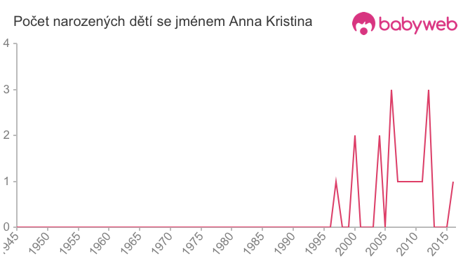 Počet dětí narozených se jménem Anna Kristina