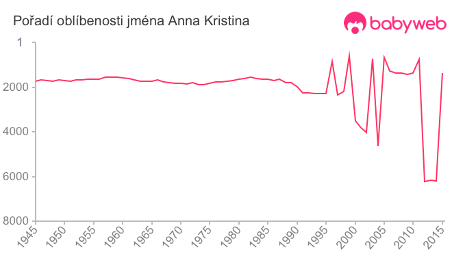 Pořadí oblíbenosti jména Anna Kristina