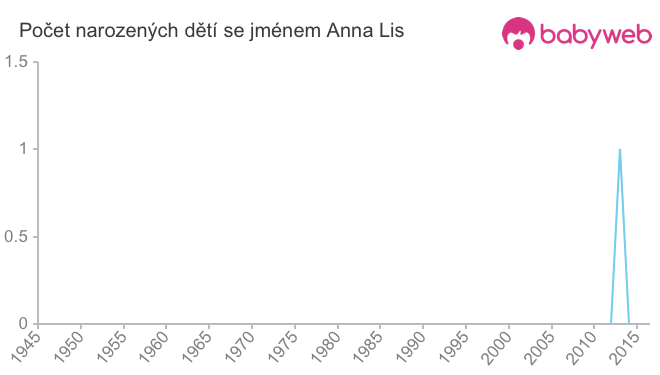 Počet dětí narozených se jménem Anna Lis