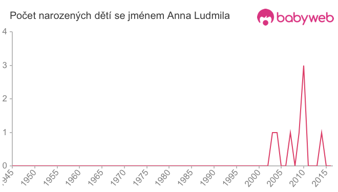 Počet dětí narozených se jménem Anna Ludmila
