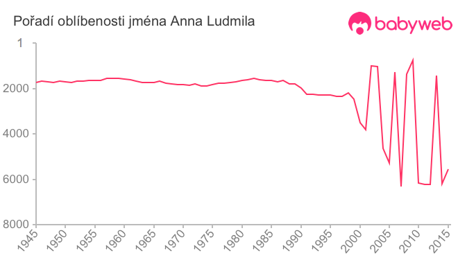 Pořadí oblíbenosti jména Anna Ludmila