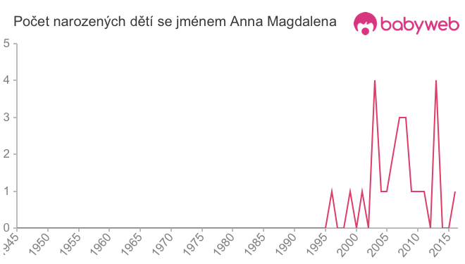 Počet dětí narozených se jménem Anna Magdalena
