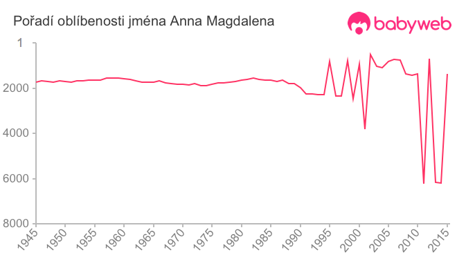 Pořadí oblíbenosti jména Anna Magdalena